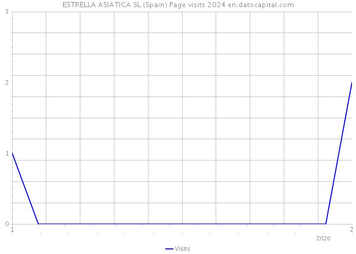 ESTRELLA ASIATICA SL (Spain) Page visits 2024 
