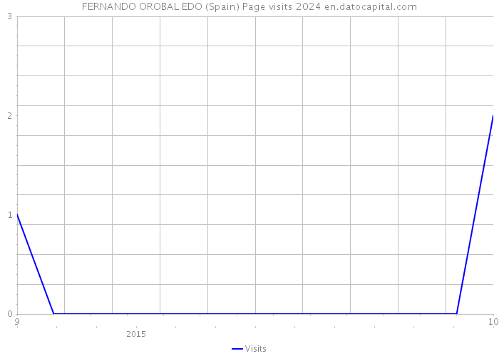 FERNANDO OROBAL EDO (Spain) Page visits 2024 