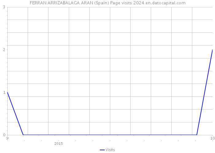 FERRAN ARRIZABALAGA ARAN (Spain) Page visits 2024 