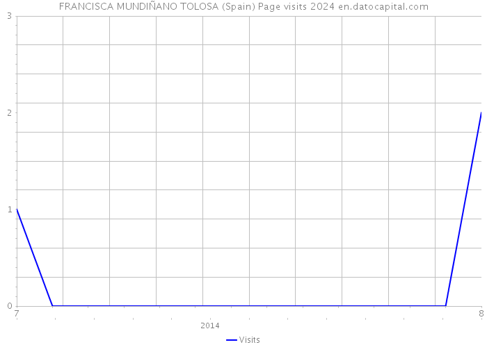 FRANCISCA MUNDIÑANO TOLOSA (Spain) Page visits 2024 