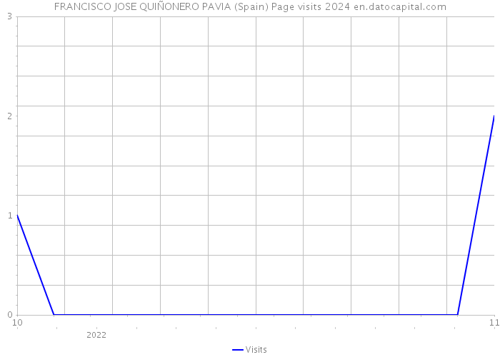 FRANCISCO JOSE QUIÑONERO PAVIA (Spain) Page visits 2024 