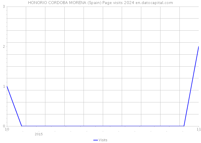 HONORIO CORDOBA MORENA (Spain) Page visits 2024 