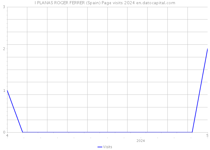 I PLANAS ROGER FERRER (Spain) Page visits 2024 