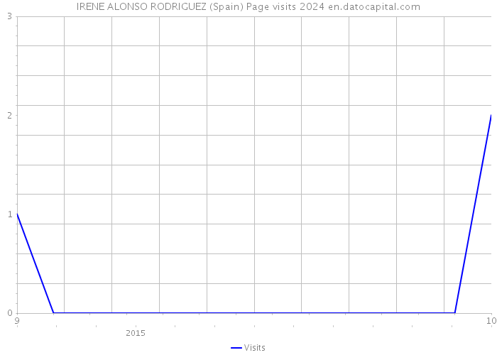 IRENE ALONSO RODRIGUEZ (Spain) Page visits 2024 