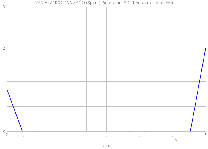 IVAN FRANCO CAAMAÑO (Spain) Page visits 2024 