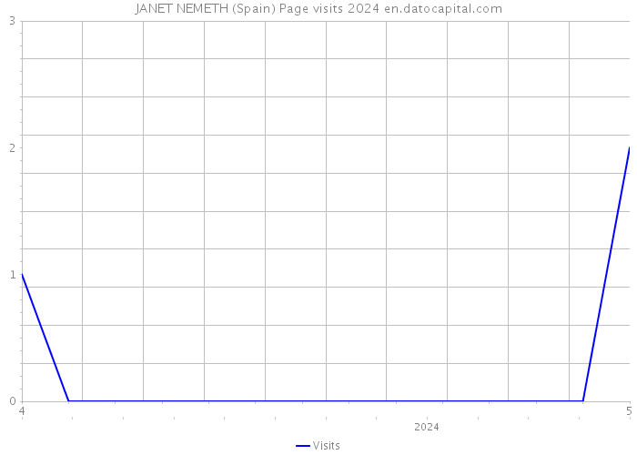 JANET NEMETH (Spain) Page visits 2024 