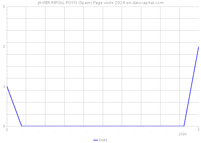 JAVIER RIPOLL ROYO (Spain) Page visits 2024 