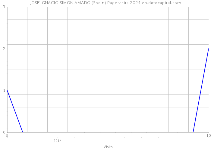 JOSE IGNACIO SIMON AMADO (Spain) Page visits 2024 