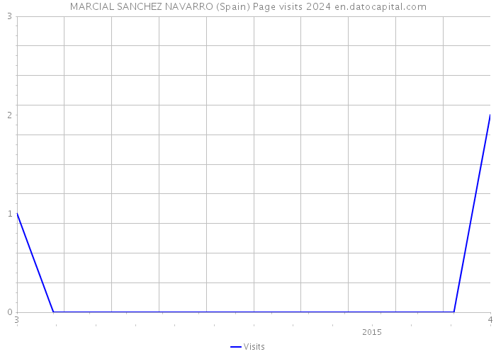 MARCIAL SANCHEZ NAVARRO (Spain) Page visits 2024 