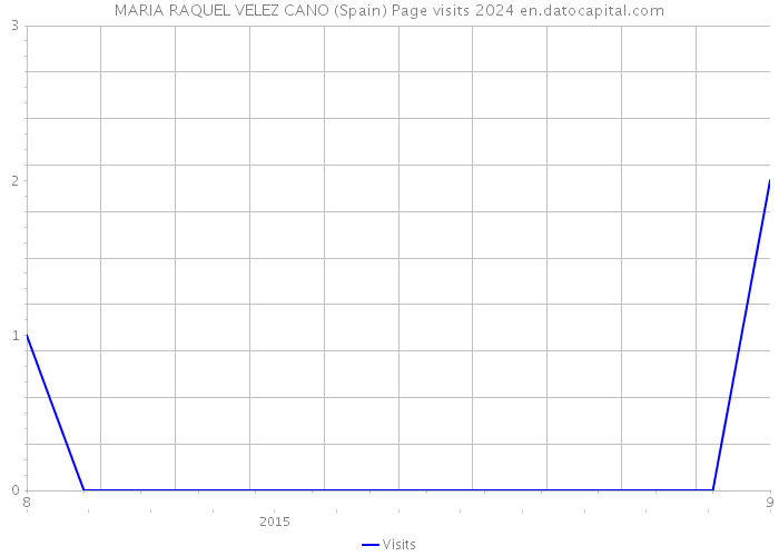 MARIA RAQUEL VELEZ CANO (Spain) Page visits 2024 
