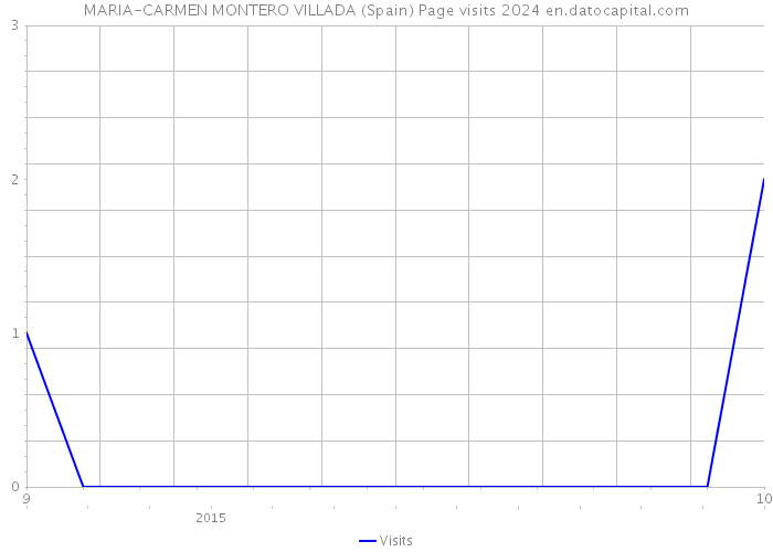 MARIA-CARMEN MONTERO VILLADA (Spain) Page visits 2024 