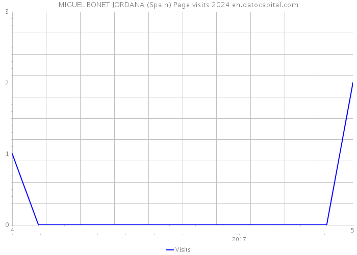 MIGUEL BONET JORDANA (Spain) Page visits 2024 