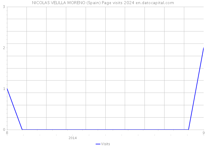 NICOLAS VELILLA MORENO (Spain) Page visits 2024 