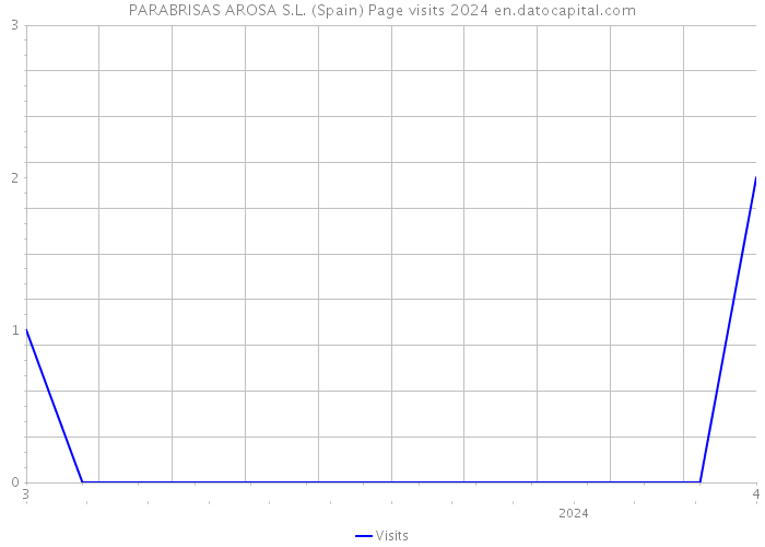 PARABRISAS AROSA S.L. (Spain) Page visits 2024 
