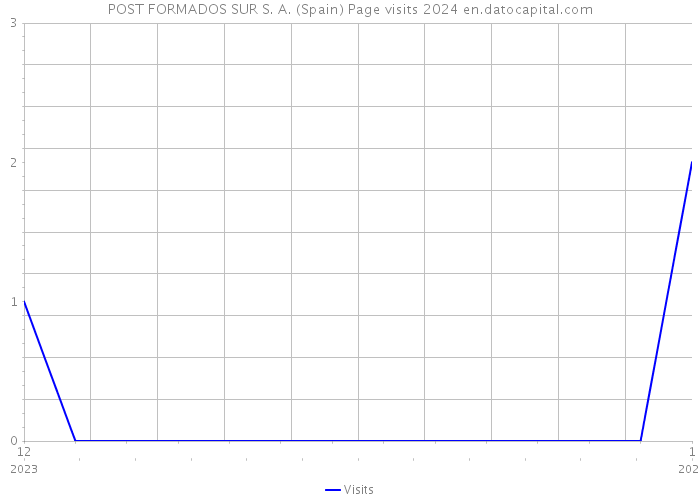 POST FORMADOS SUR S. A. (Spain) Page visits 2024 