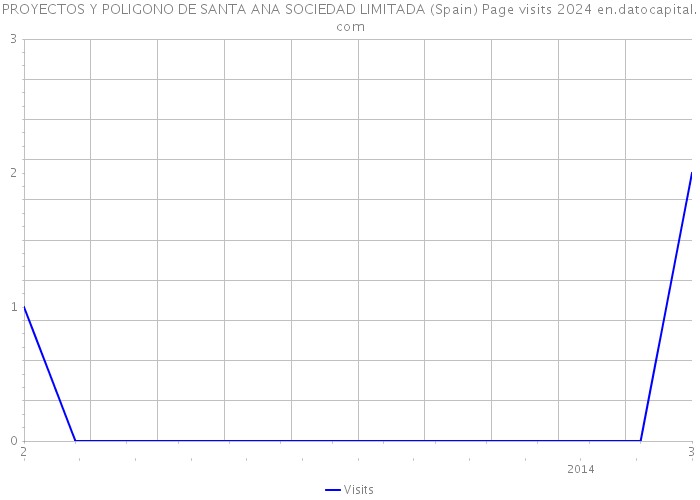 PROYECTOS Y POLIGONO DE SANTA ANA SOCIEDAD LIMITADA (Spain) Page visits 2024 