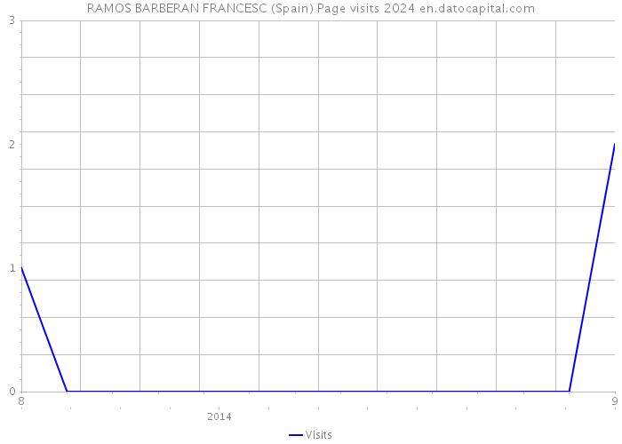 RAMOS BARBERAN FRANCESC (Spain) Page visits 2024 