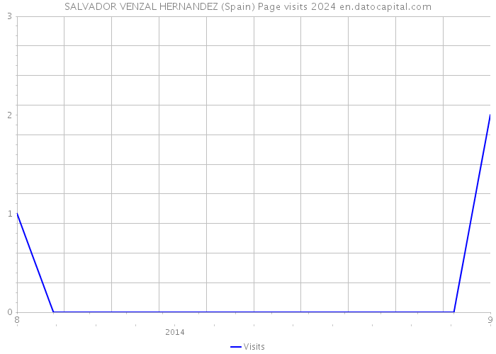 SALVADOR VENZAL HERNANDEZ (Spain) Page visits 2024 