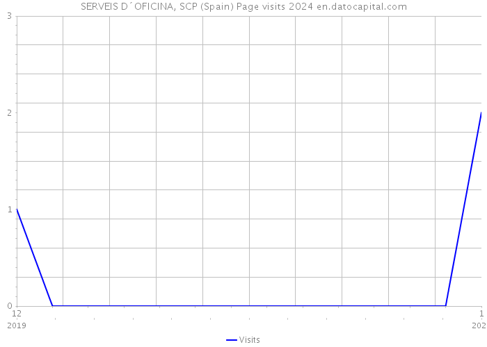 SERVEIS D´OFICINA, SCP (Spain) Page visits 2024 