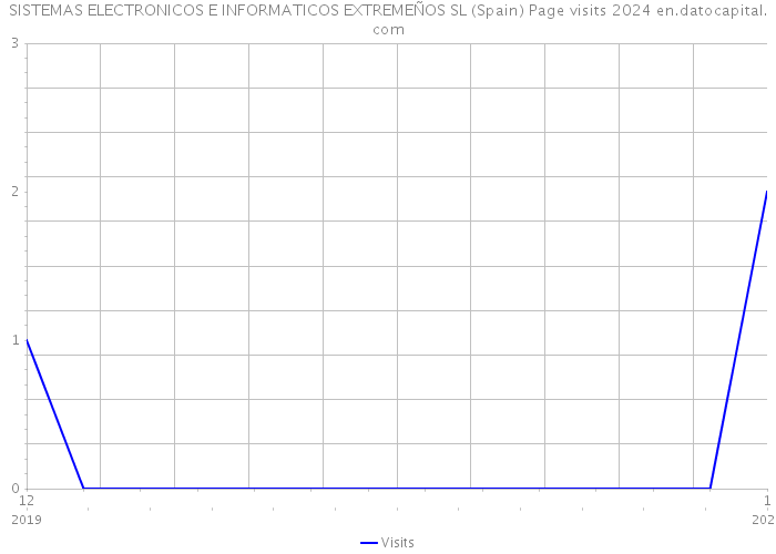 SISTEMAS ELECTRONICOS E INFORMATICOS EXTREMEÑOS SL (Spain) Page visits 2024 