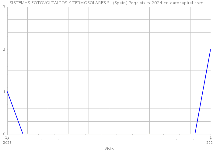 SISTEMAS FOTOVOLTAICOS Y TERMOSOLARES SL (Spain) Page visits 2024 