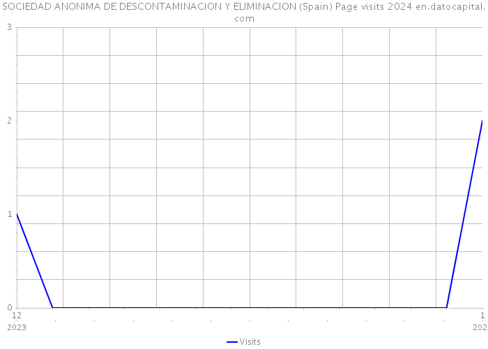 SOCIEDAD ANONIMA DE DESCONTAMINACION Y ELIMINACION (Spain) Page visits 2024 