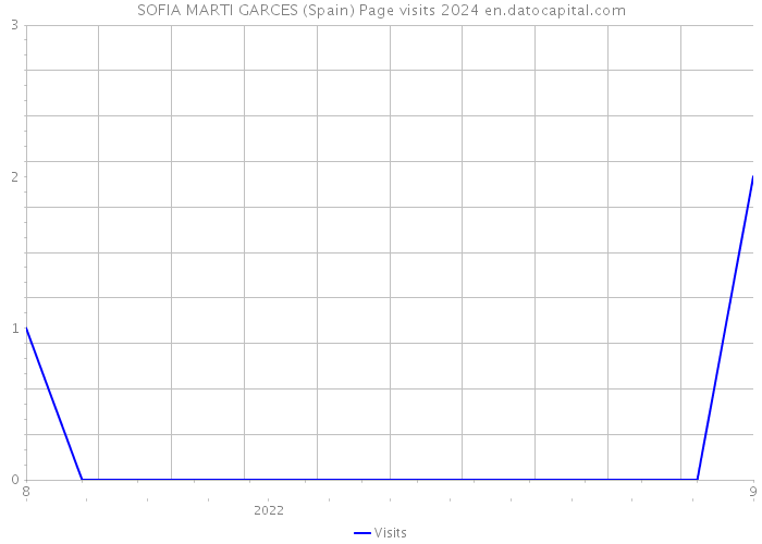 SOFIA MARTI GARCES (Spain) Page visits 2024 