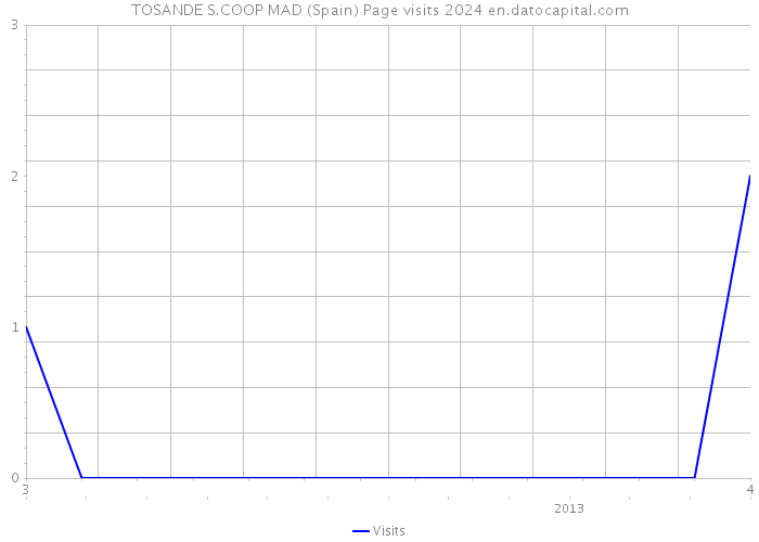 TOSANDE S.COOP MAD (Spain) Page visits 2024 