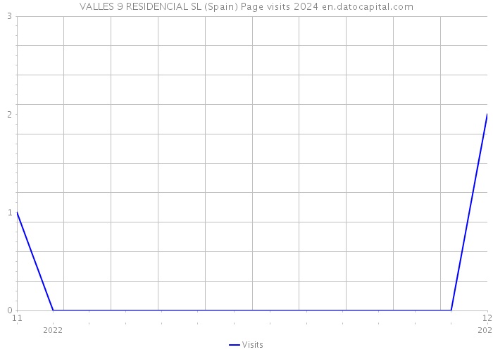 VALLES 9 RESIDENCIAL SL (Spain) Page visits 2024 
