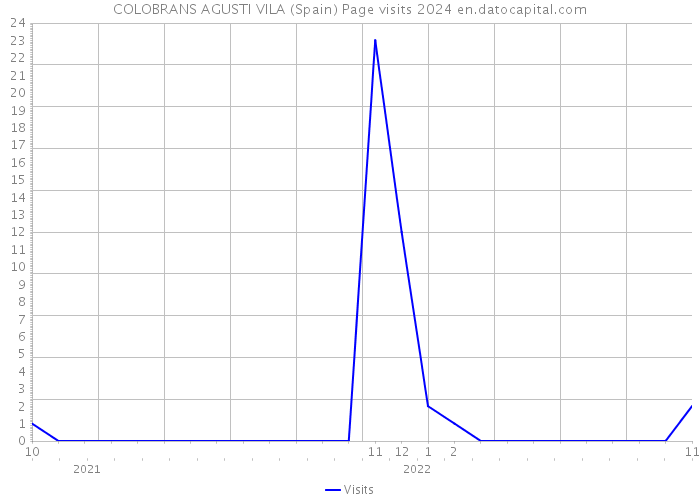 COLOBRANS AGUSTI VILA (Spain) Page visits 2024 