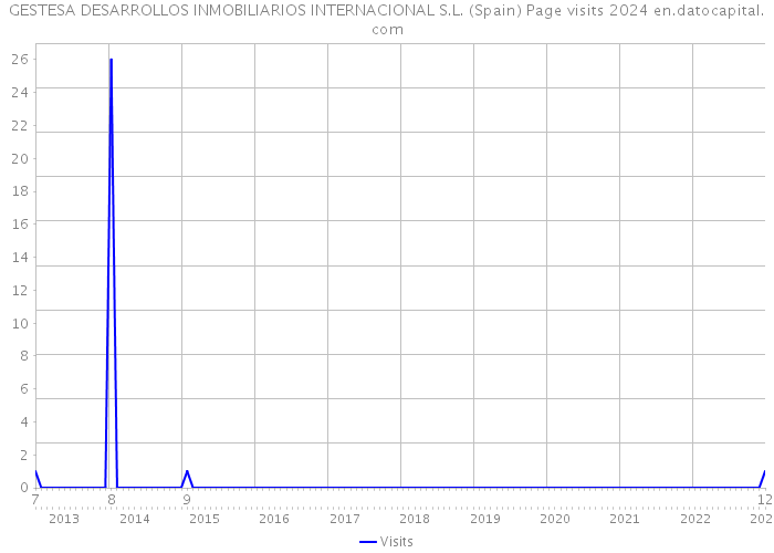 GESTESA DESARROLLOS INMOBILIARIOS INTERNACIONAL S.L. (Spain) Page visits 2024 