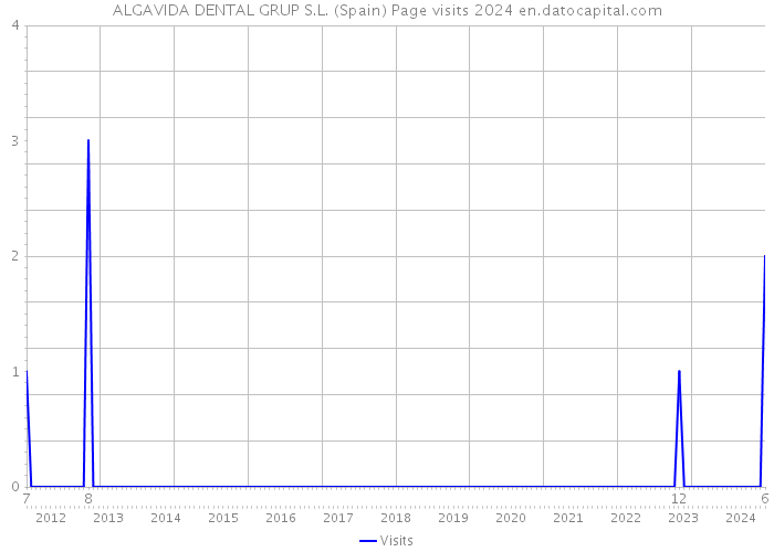 ALGAVIDA DENTAL GRUP S.L. (Spain) Page visits 2024 