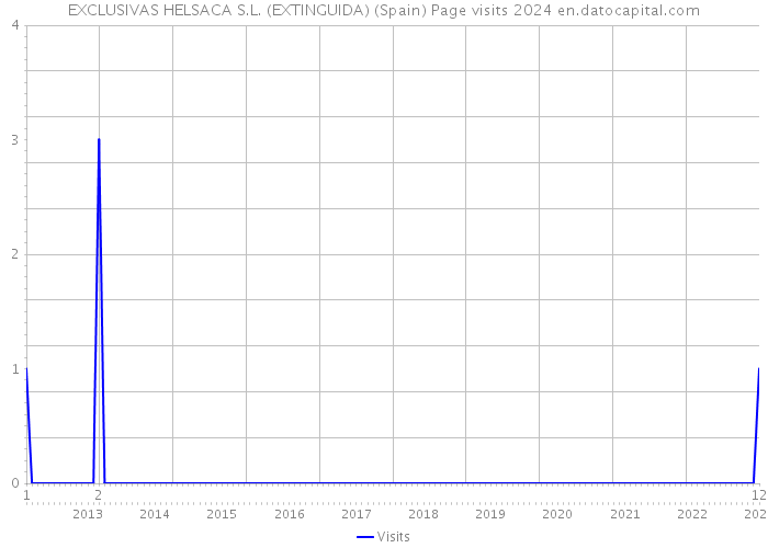 EXCLUSIVAS HELSACA S.L. (EXTINGUIDA) (Spain) Page visits 2024 