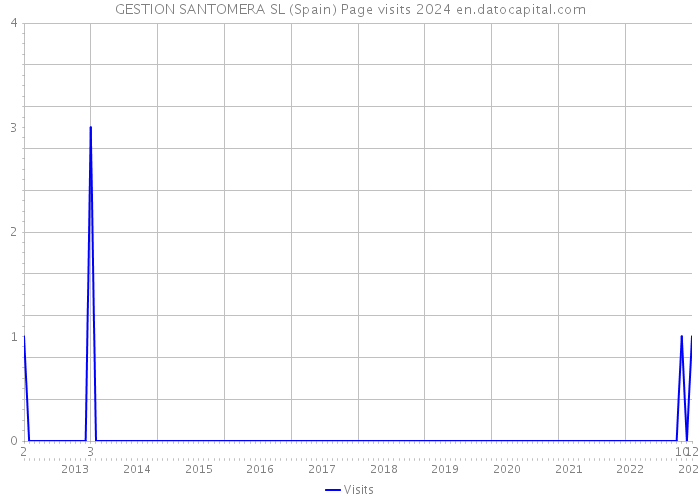 GESTION SANTOMERA SL (Spain) Page visits 2024 