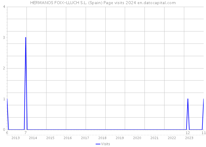 HERMANOS FOIX-LLUCH S.L. (Spain) Page visits 2024 