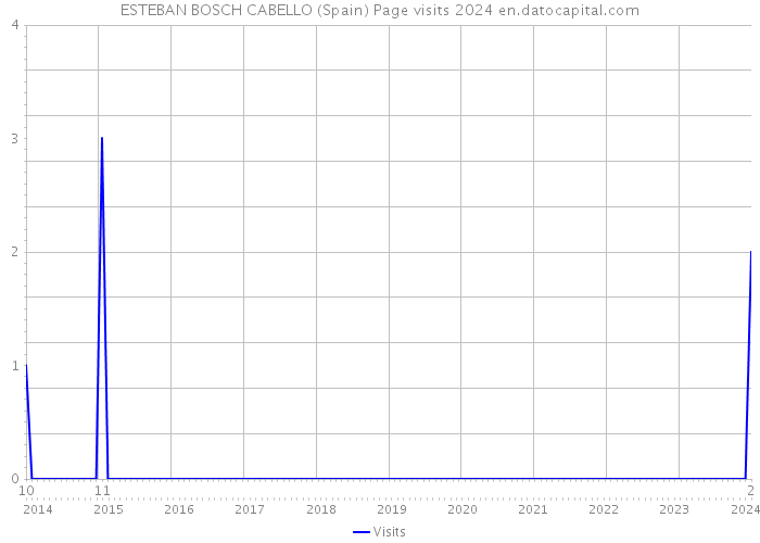 ESTEBAN BOSCH CABELLO (Spain) Page visits 2024 