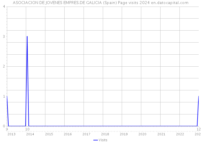 ASOCIACION DE JOVENES EMPRES.DE GALICIA (Spain) Page visits 2024 