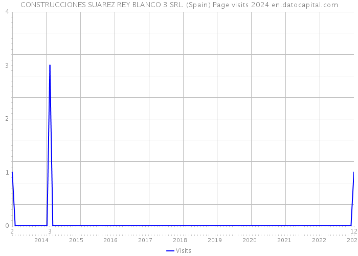 CONSTRUCCIONES SUAREZ REY BLANCO 3 SRL. (Spain) Page visits 2024 