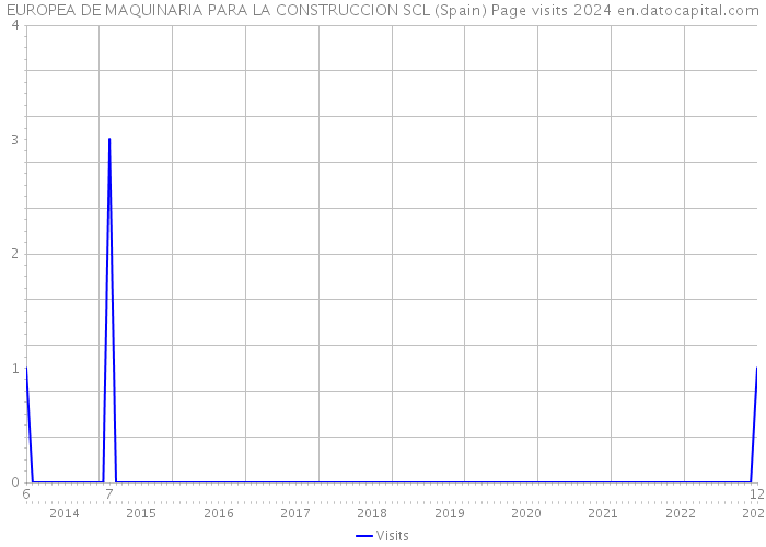 EUROPEA DE MAQUINARIA PARA LA CONSTRUCCION SCL (Spain) Page visits 2024 