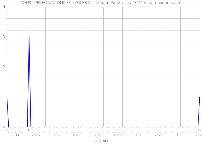 POUS I PERFORACIONS BANYOLES S.L. (Spain) Page visits 2024 