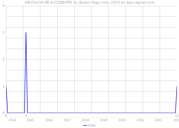 ABOGACIA DE ACCIDENTES SL (Spain) Page visits 2024 