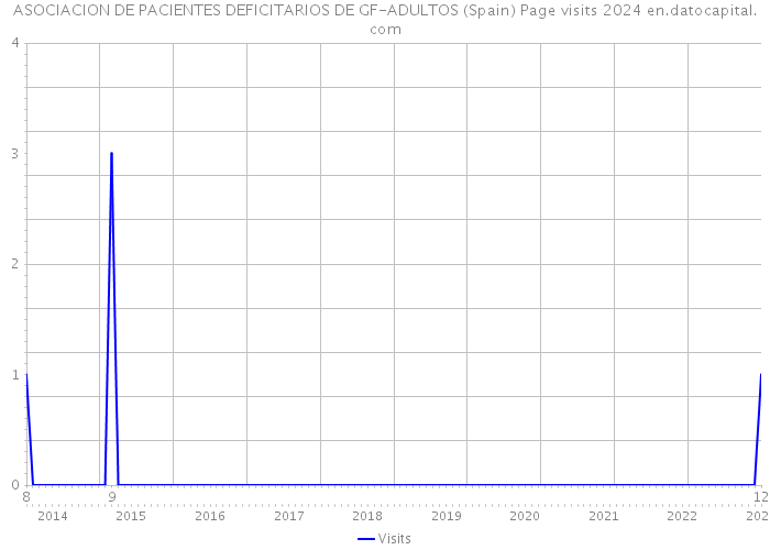 ASOCIACION DE PACIENTES DEFICITARIOS DE GF-ADULTOS (Spain) Page visits 2024 