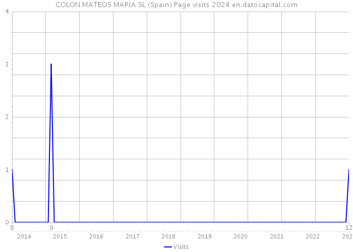 COLON MATEOS MARIA SL (Spain) Page visits 2024 