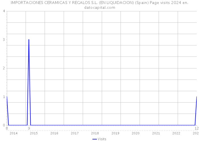 IMPORTACIONES CERAMICAS Y REGALOS S.L. (EN LIQUIDACION) (Spain) Page visits 2024 