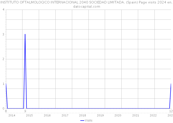 INSTITUTO OFTALMOLOGICO INTERNACIONAL 2040 SOCIEDAD LIMITADA. (Spain) Page visits 2024 