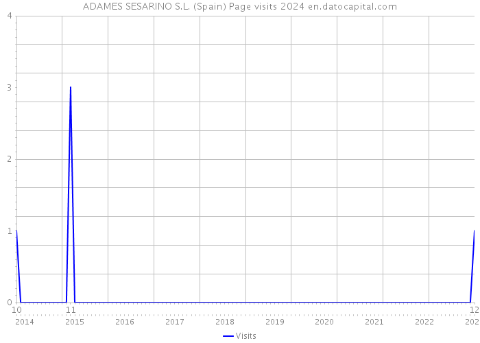 ADAMES SESARINO S.L. (Spain) Page visits 2024 
