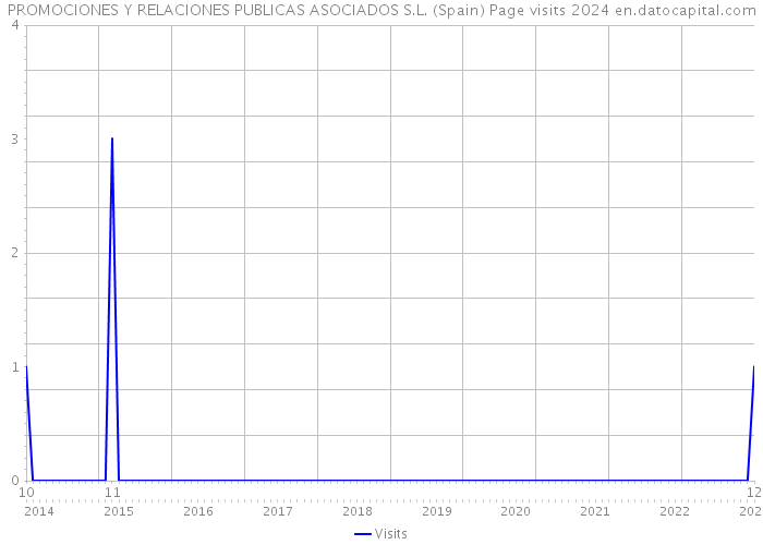 PROMOCIONES Y RELACIONES PUBLICAS ASOCIADOS S.L. (Spain) Page visits 2024 