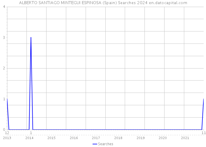 ALBERTO SANTIAGO MINTEGUI ESPINOSA (Spain) Searches 2024 