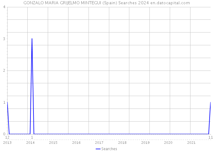 GONZALO MARIA GRIJELMO MINTEGUI (Spain) Searches 2024 