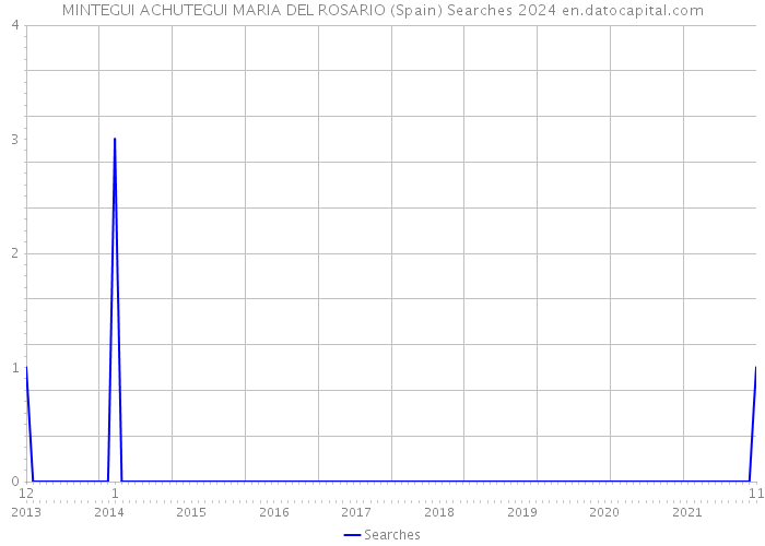MINTEGUI ACHUTEGUI MARIA DEL ROSARIO (Spain) Searches 2024 